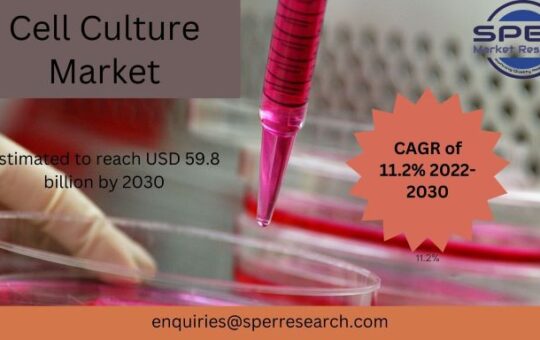 Cell Culture Market