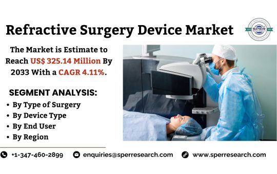 Refractive Surgery Device Market
