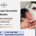 Canine Atopic Dermatitis Market Landscape and Forecast by Region 2034