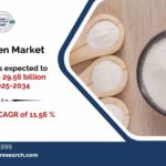 Collagen Market Report: Regional Trends and Projections 2034