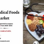 U.S. Medical Foods Market Size, Growth and Forecast 2034