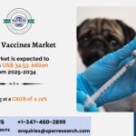 Animal Vaccines Market Trends, Size Analysis and Outlook 2034